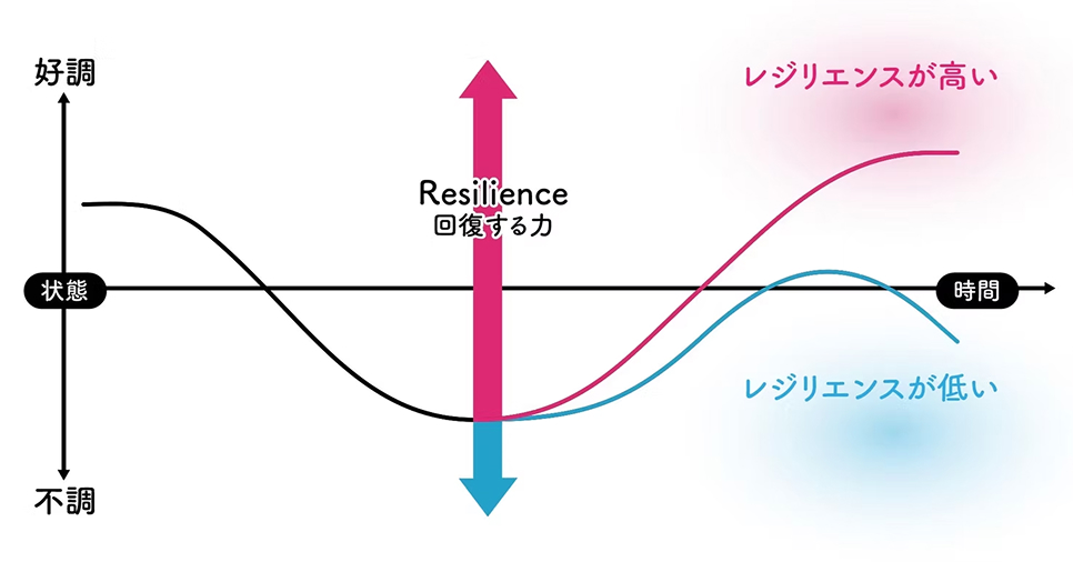 レジリエンス